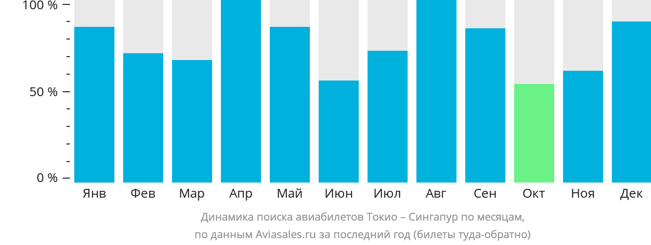 Динамика поиска авиабилетов из Токио в Сингапур по месяцам