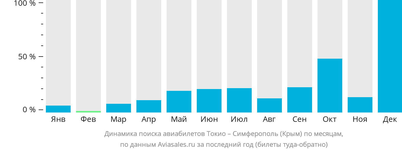 Динамика поиска авиабилетов из Токио в Симферополь по месяцам