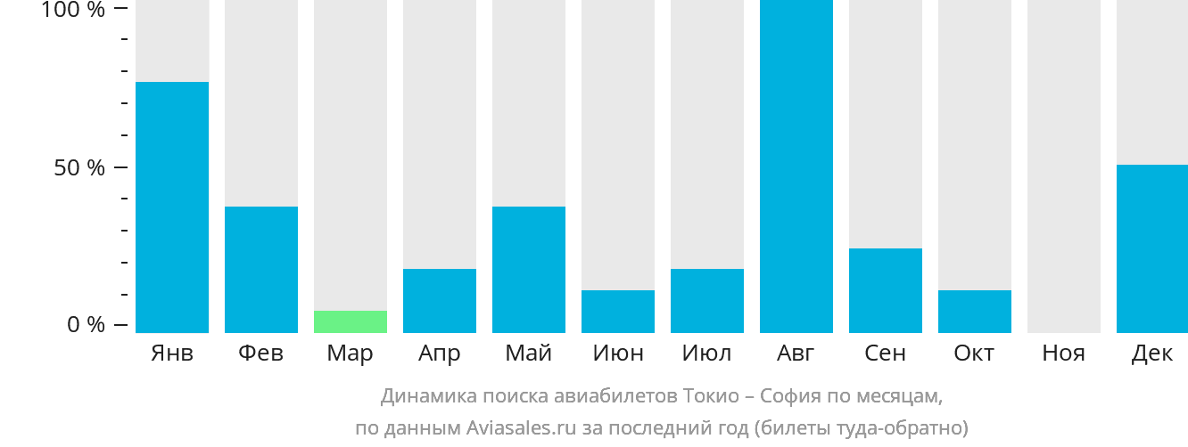 Динамика поиска авиабилетов из Токио в Софию по месяцам