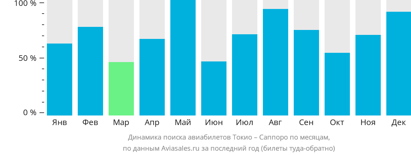 Динамика поиска авиабилетов из Токио в Саппоро по месяцам