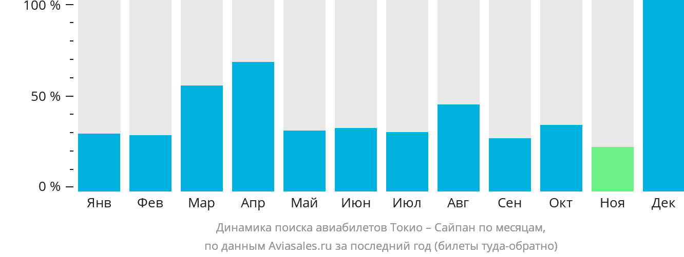 Динамика поиска авиабилетов из Токио в Сайпан по месяцам