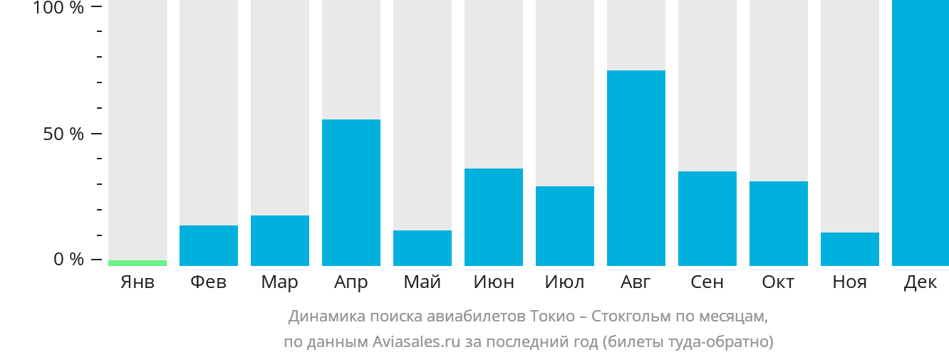 Динамика поиска авиабилетов из Токио в Стокгольм по месяцам