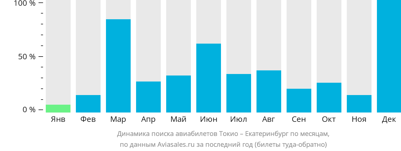 Динамика поиска авиабилетов из Токио в Екатеринбург по месяцам