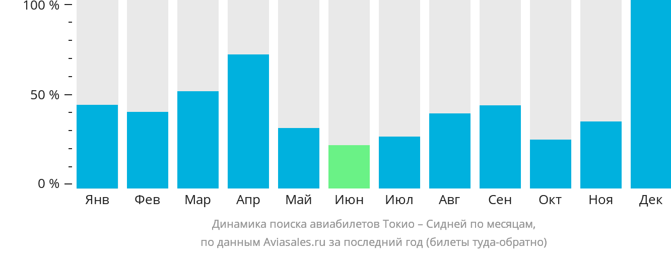 Динамика поиска авиабилетов из Токио в Сидней по месяцам