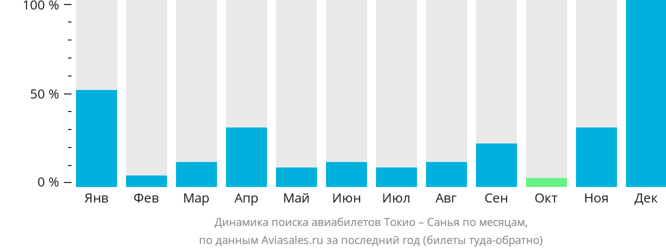 Динамика поиска авиабилетов из Токио в Санья по месяцам