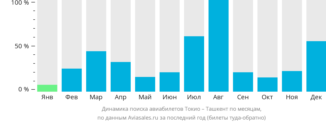 Динамика поиска авиабилетов из Токио в Ташкент по месяцам