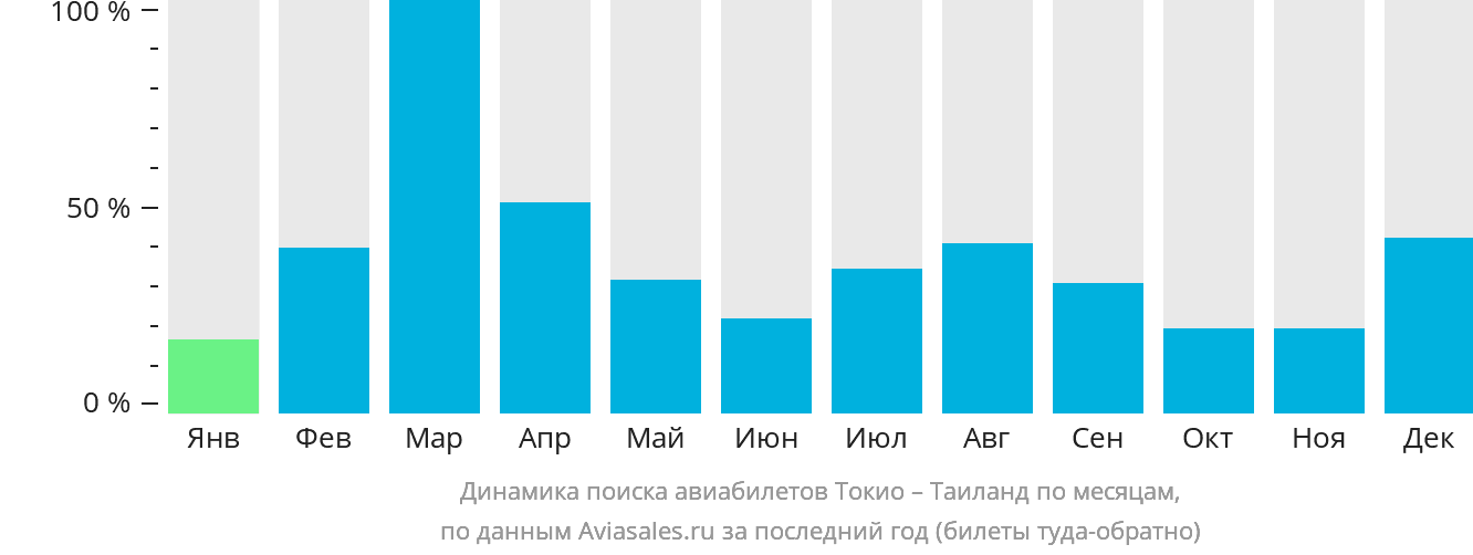 Динамика поиска авиабилетов из Токио в Таиланд по месяцам