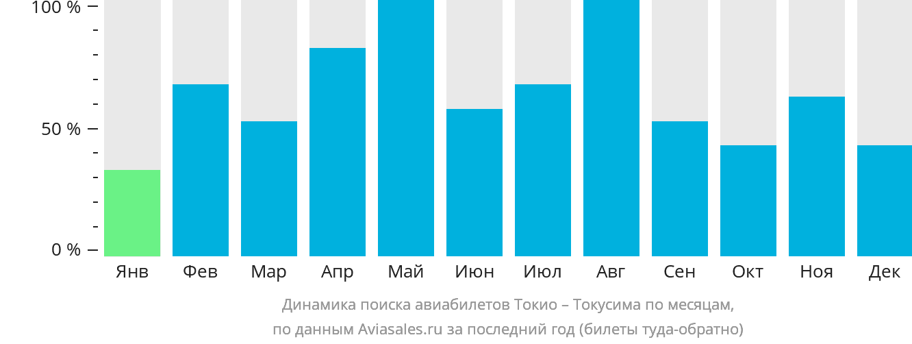 Динамика поиска авиабилетов из Токио в Токусиму по месяцам