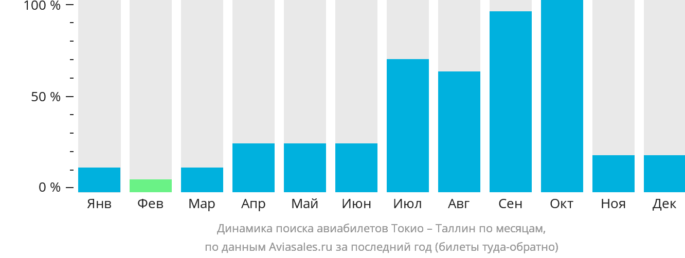 Динамика поиска авиабилетов из Токио в Таллин по месяцам