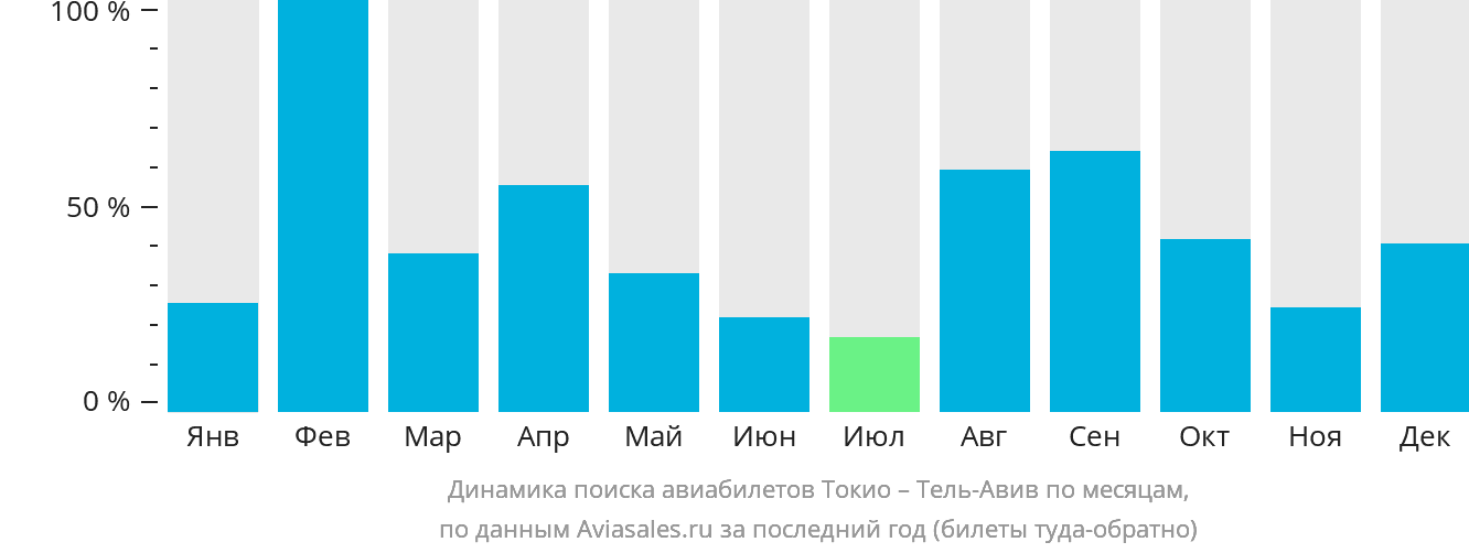 Динамика поиска авиабилетов из Токио в Тель-Авив по месяцам