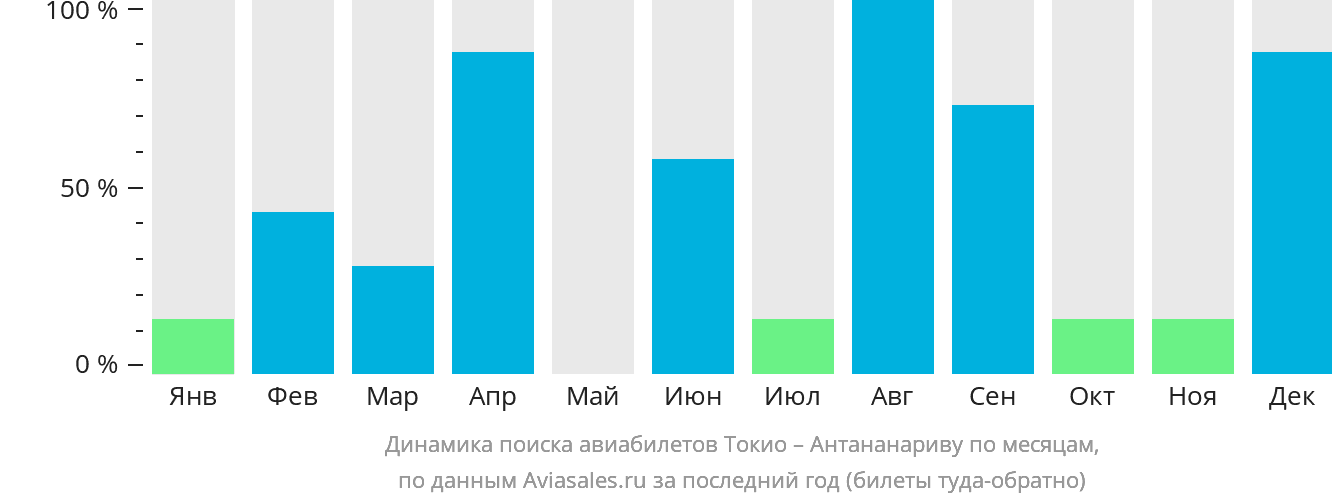 Динамика поиска авиабилетов из Токио в Антананариву по месяцам