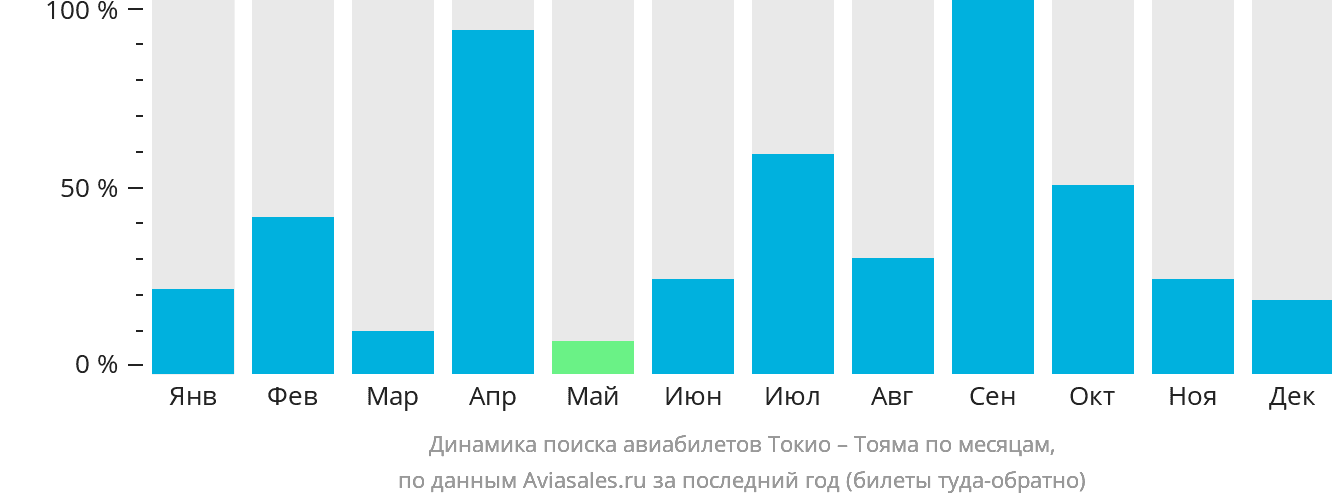 Динамика поиска авиабилетов из Токио в Тояму по месяцам