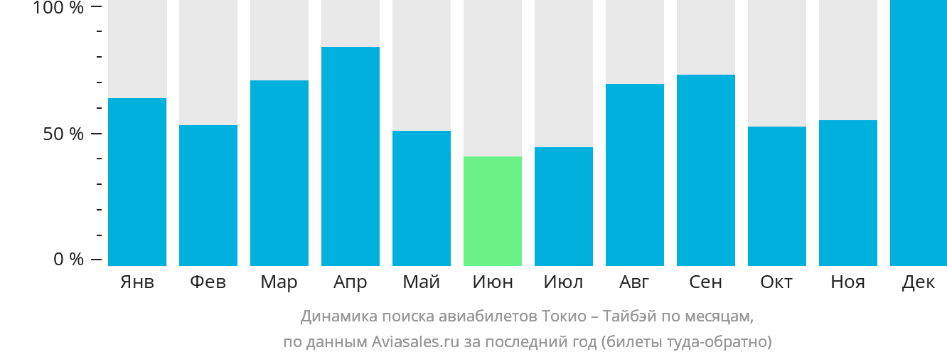Динамика поиска авиабилетов из Токио в Тайбэй по месяцам