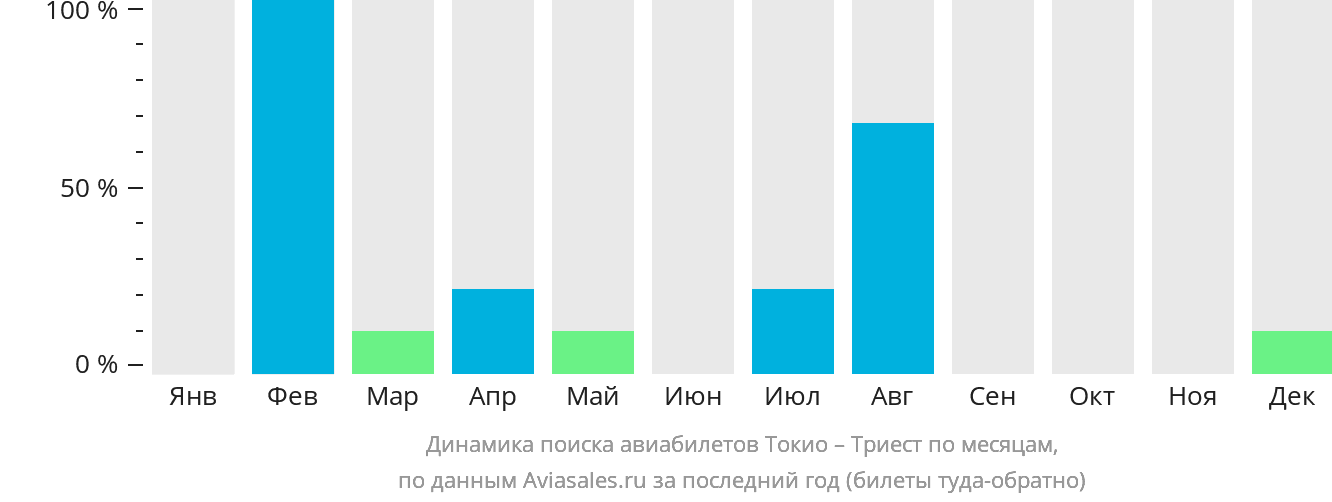 Динамика поиска авиабилетов из Токио в Триест по месяцам