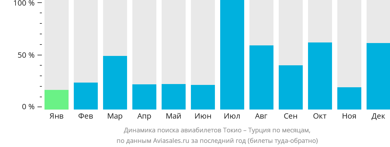 Динамика поиска авиабилетов из Токио в Турцию по месяцам