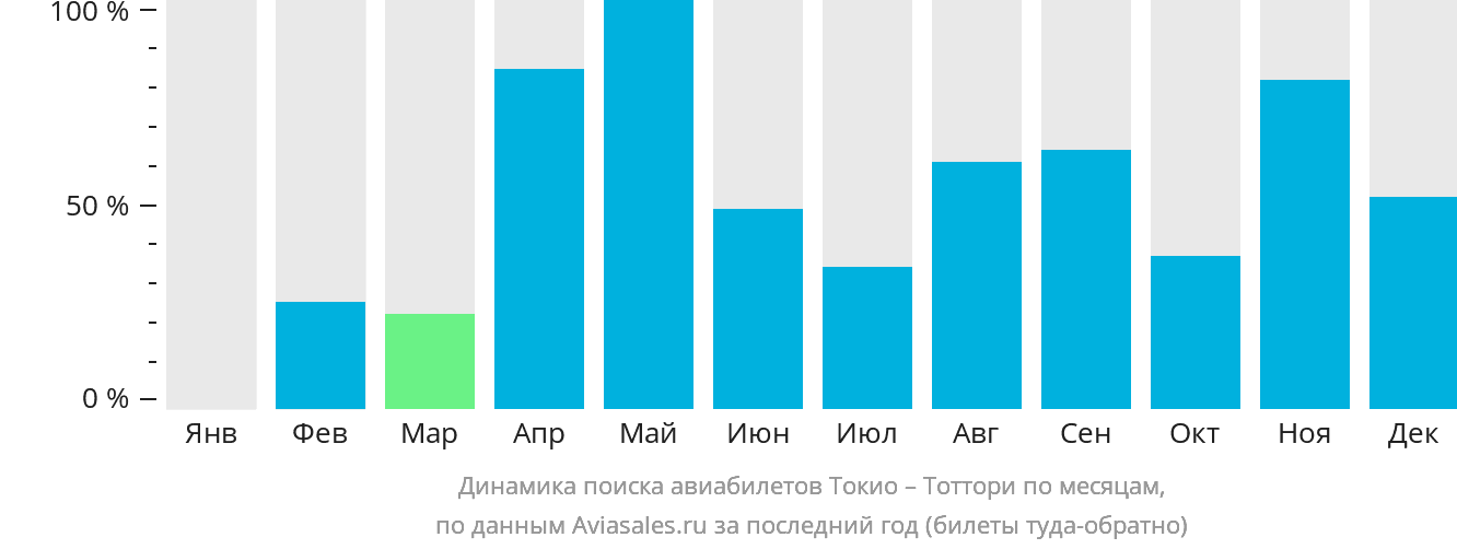 Динамика поиска авиабилетов из Токио в Тоттори по месяцам