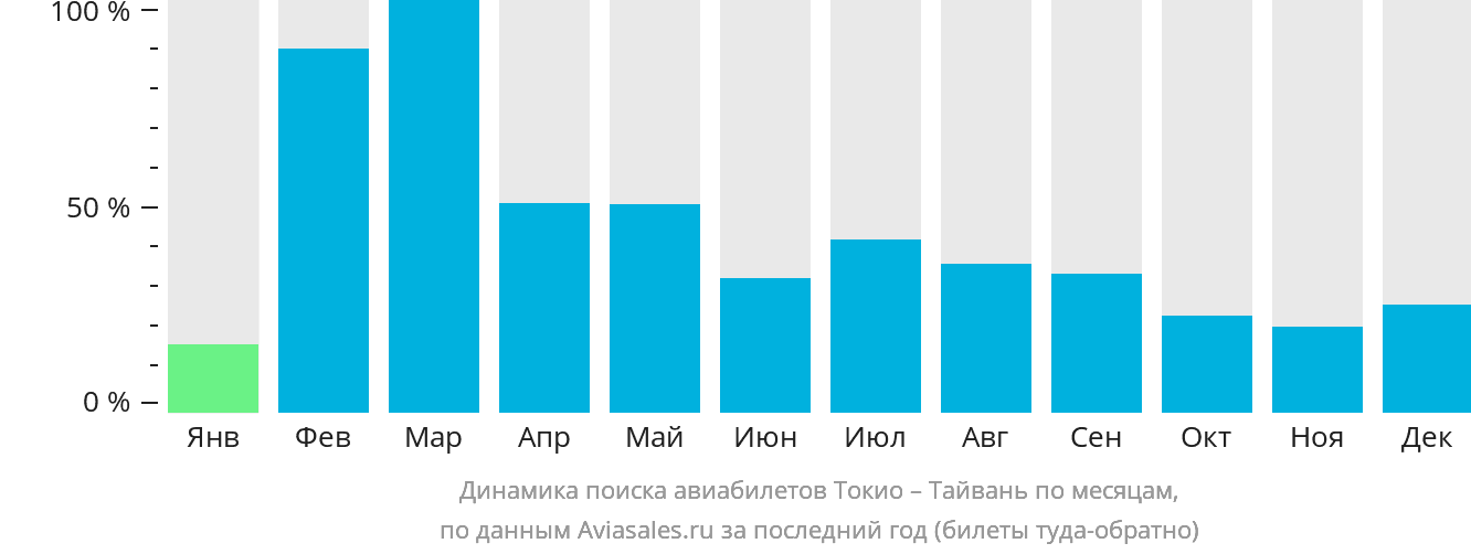 Динамика поиска авиабилетов из Токио на Тайвань по месяцам