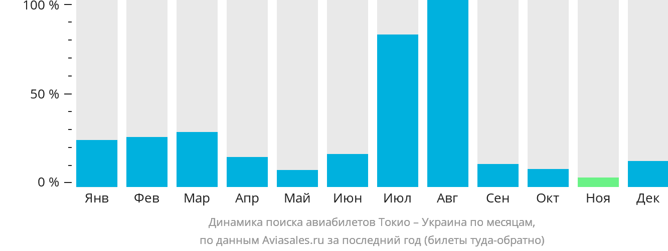 Динамика поиска авиабилетов из Токио в Украину по месяцам