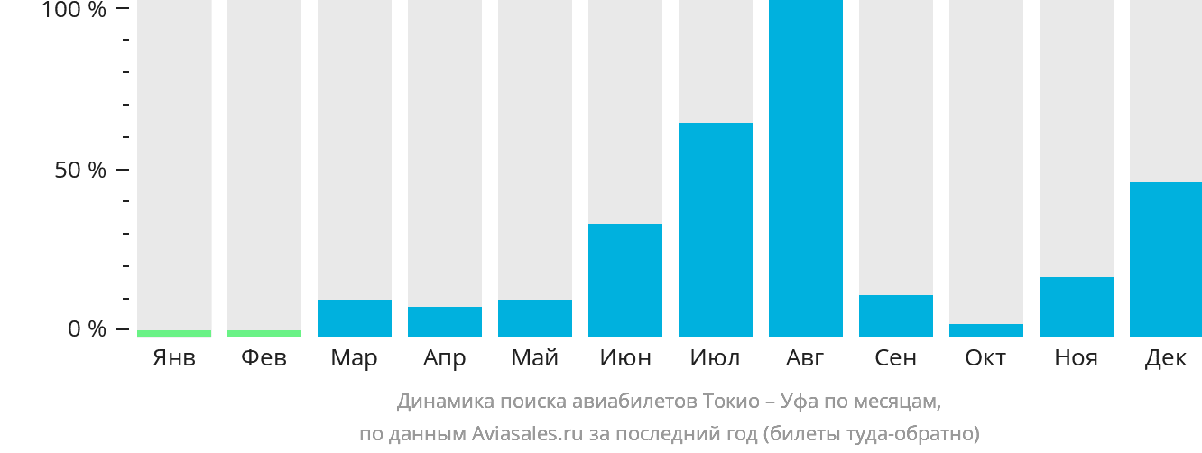 Динамика поиска авиабилетов из Токио в Уфу по месяцам