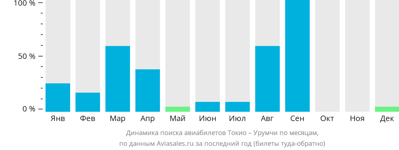 Динамика поиска авиабилетов из Токио в Урумчи по месяцам