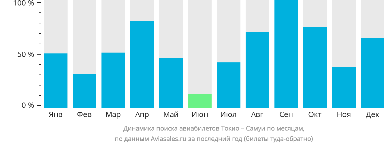 Динамика поиска авиабилетов из Токио на Самуй по месяцам