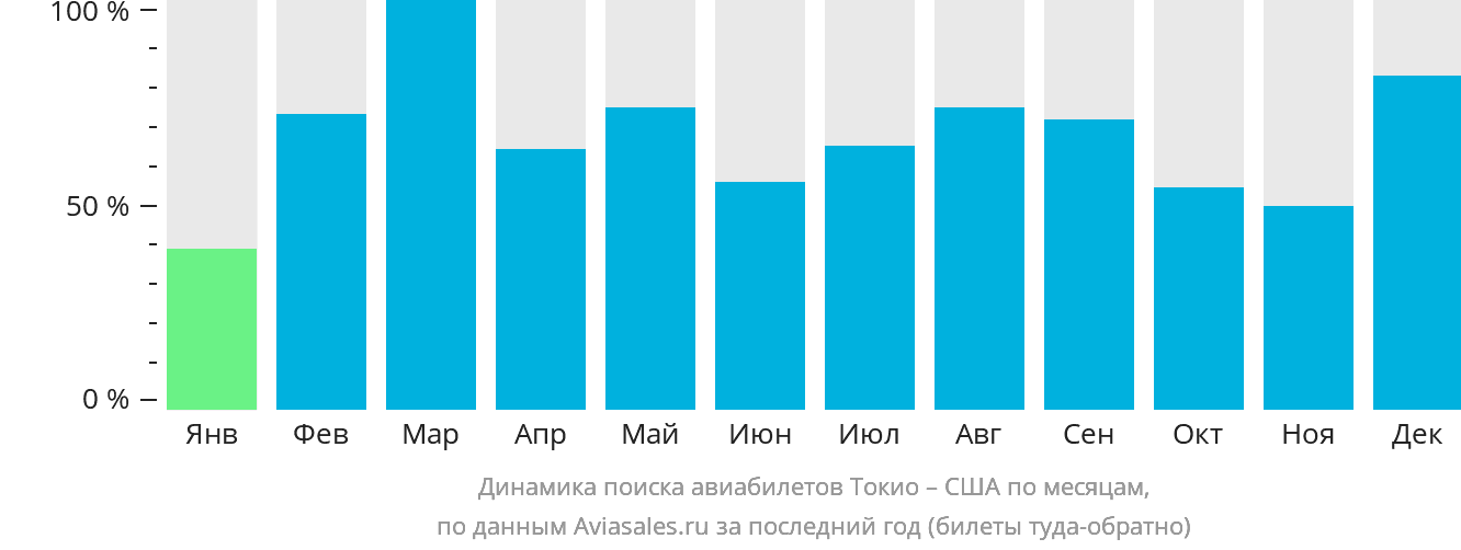 Динамика поиска авиабилетов из Токио в США по месяцам