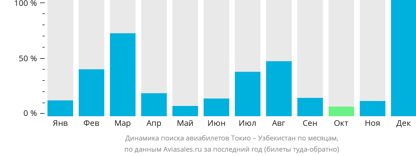 Динамика поиска авиабилетов из Токио в Узбекистан по месяцам