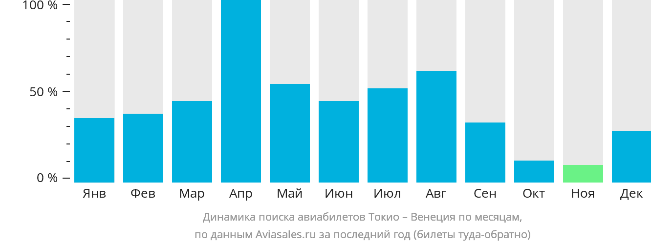 Динамика поиска авиабилетов из Токио в Венецию по месяцам