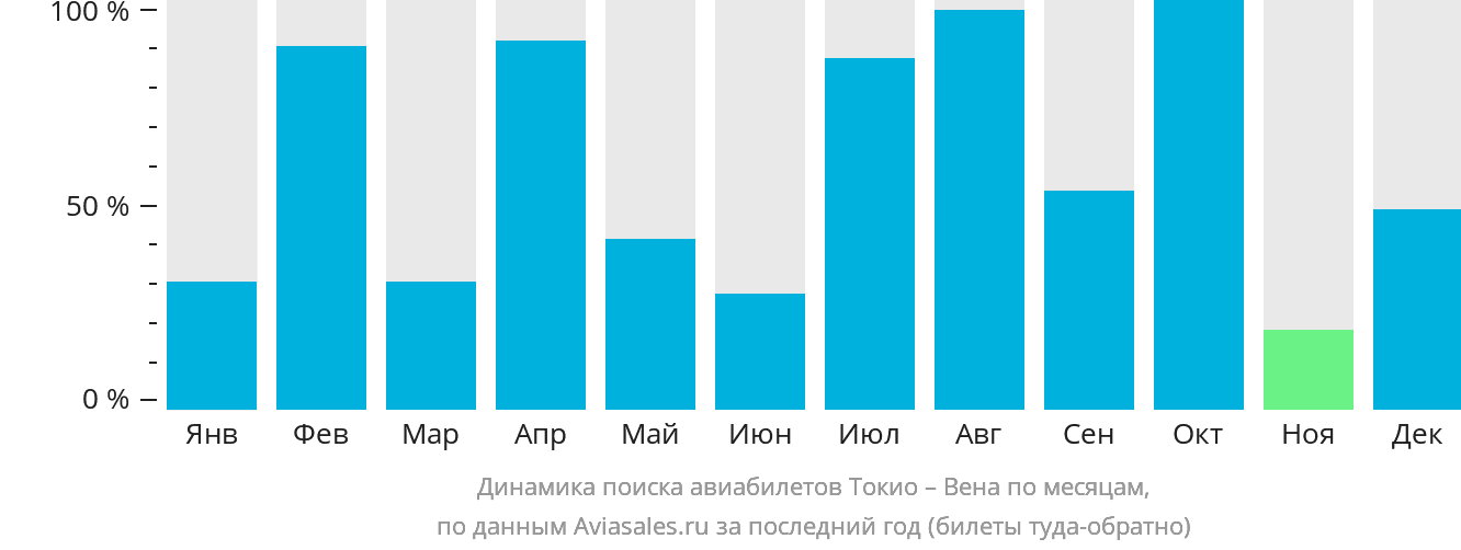 Динамика поиска авиабилетов из Токио в Вену по месяцам