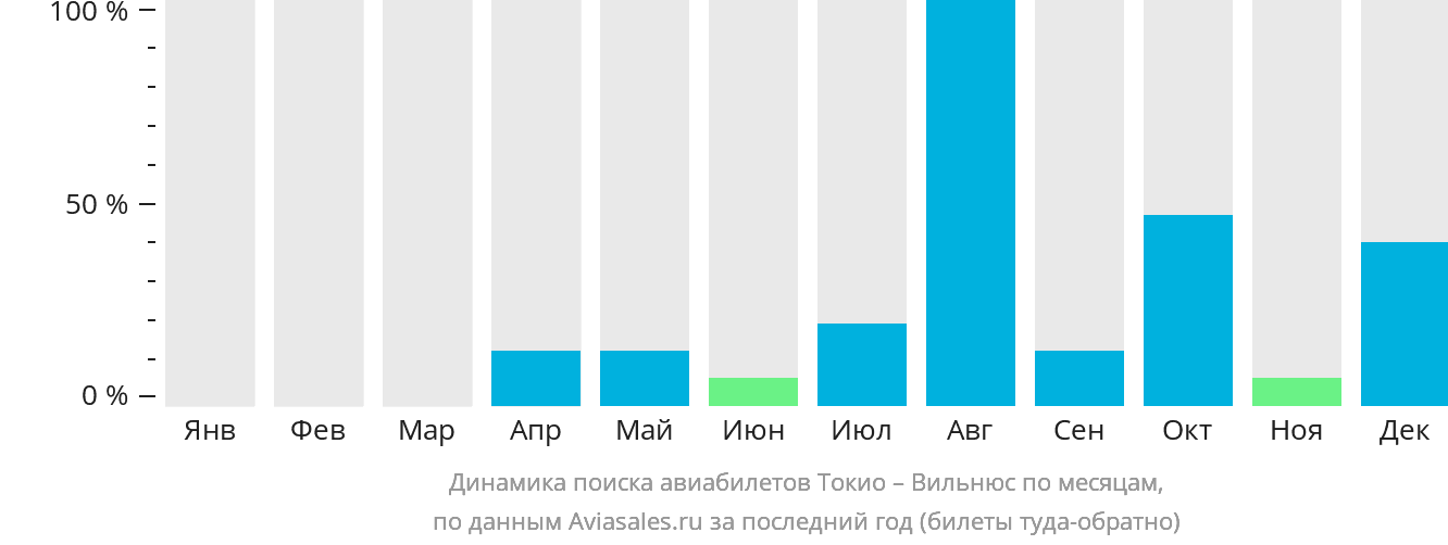 Динамика поиска авиабилетов из Токио в Вильнюс по месяцам