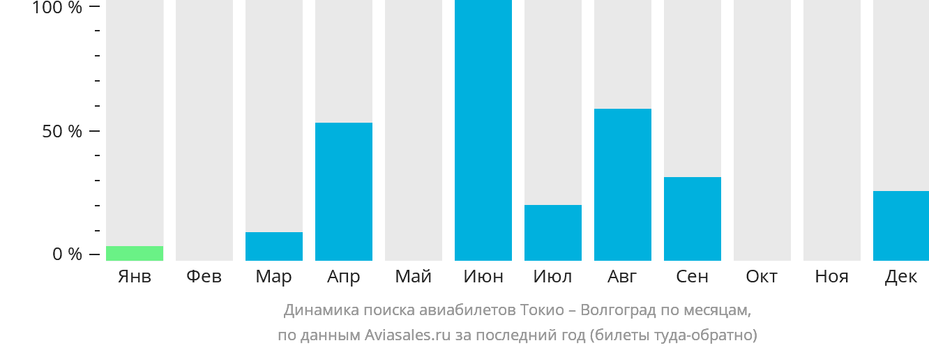 Динамика поиска авиабилетов из Токио в Волгоград по месяцам