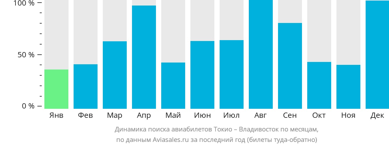 Динамика поиска авиабилетов из Токио во Владивосток по месяцам