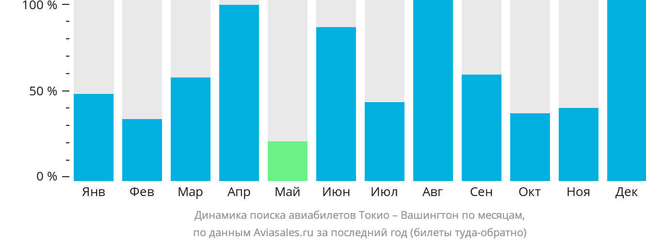 Динамика поиска авиабилетов из Токио в Вашингтон по месяцам