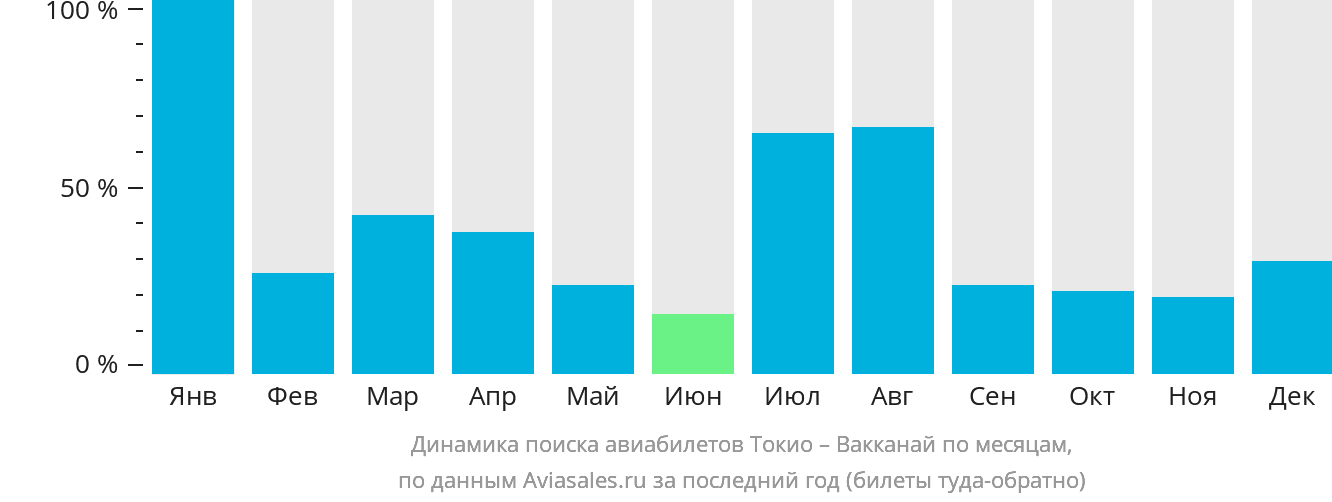 Динамика поиска авиабилетов из Токио в Вакканай по месяцам