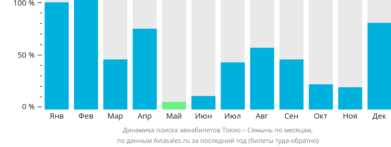 Динамика поиска авиабилетов из Токио в Сямынь по месяцам