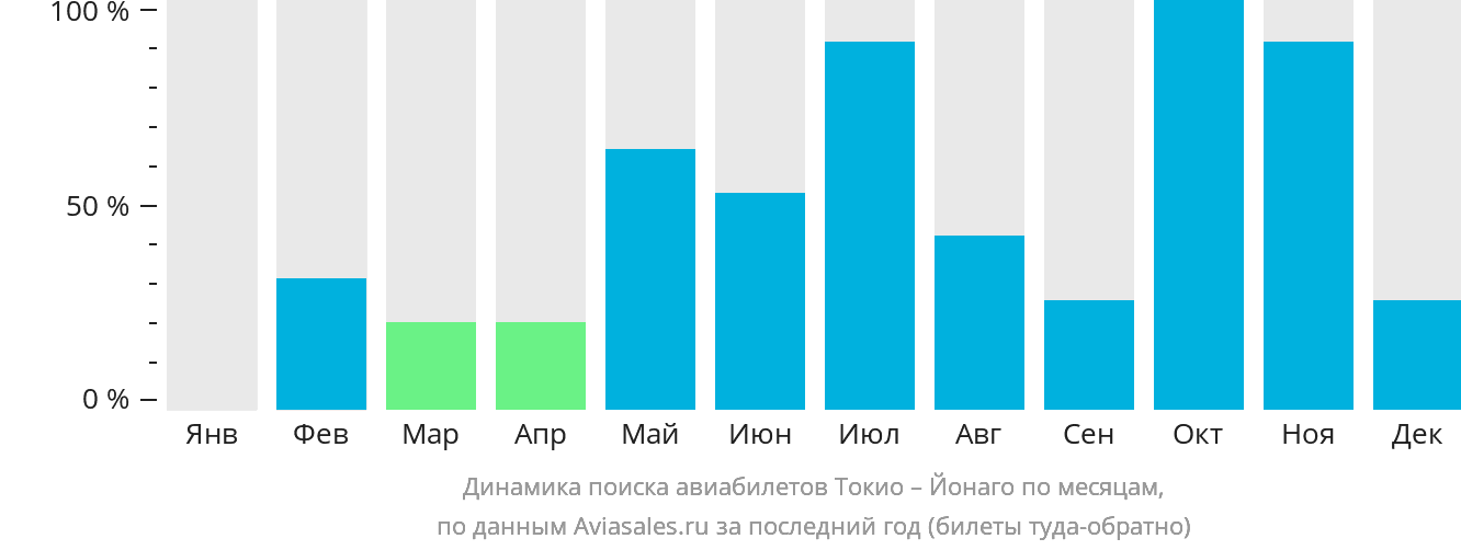 Динамика поиска авиабилетов из Токио в Йонаго по месяцам
