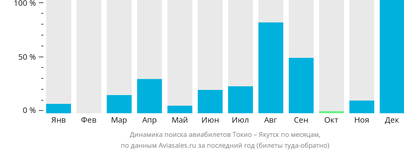 Динамика поиска авиабилетов из Токио в Якутск по месяцам