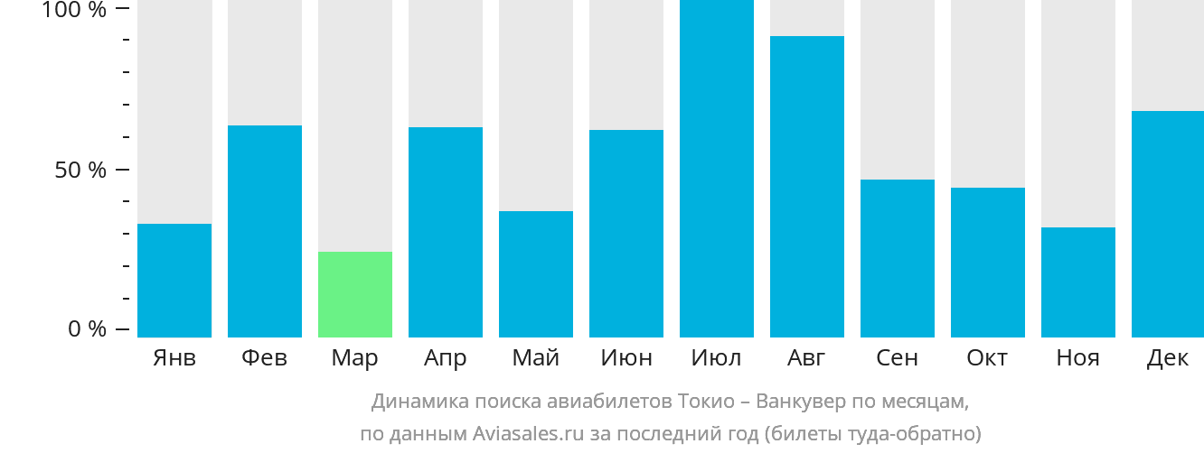 Динамика поиска авиабилетов из Токио в Ванкувер по месяцам
