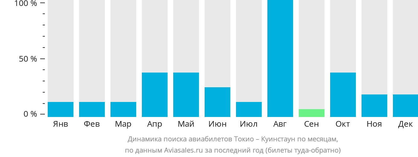 Динамика поиска авиабилетов из Токио в Куинстаун по месяцам