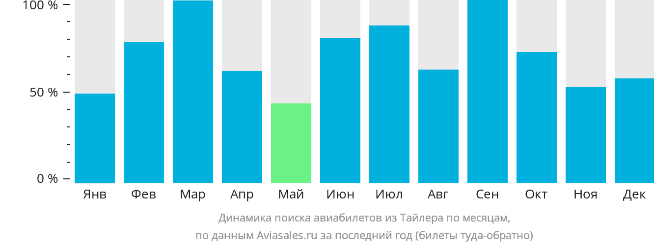 Динамика поиска авиабилетов из Тайлера по месяцам