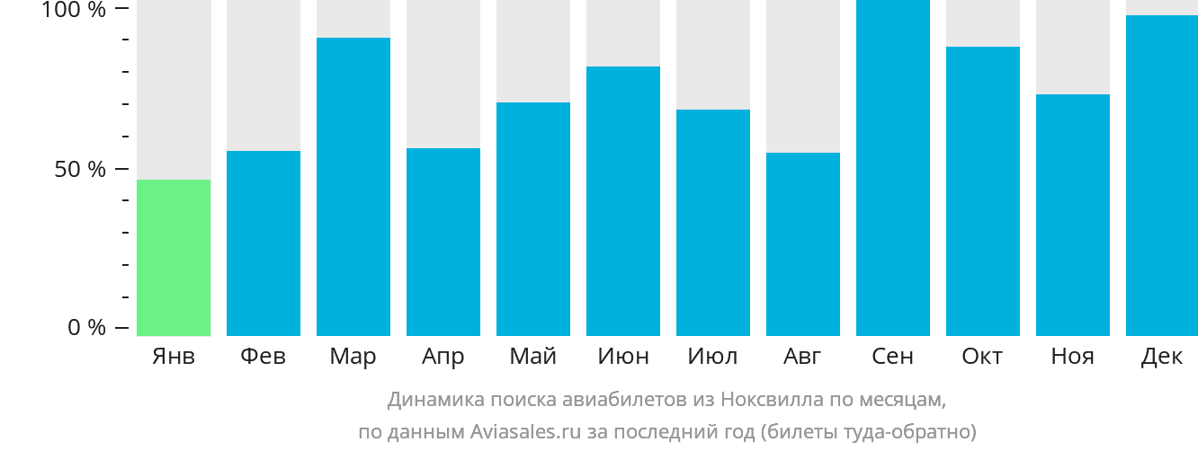 Динамика поиска авиабилетов из Ноксвилла по месяцам