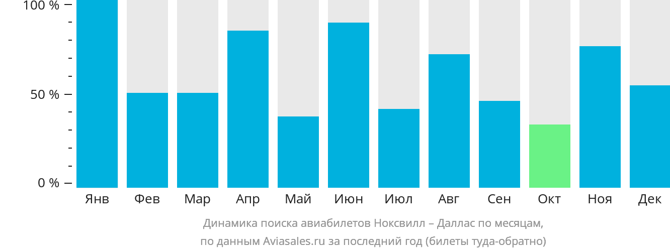 Динамика поиска авиабилетов из Ноксвилла в Даллас по месяцам