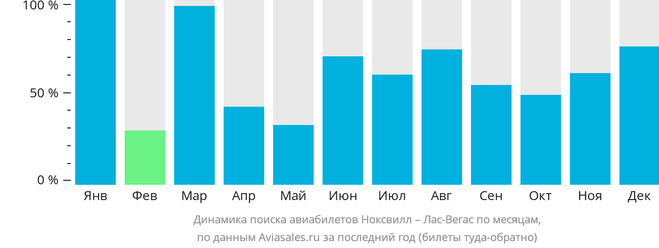 Динамика поиска авиабилетов из Ноксвилла в Лас-Вегас по месяцам