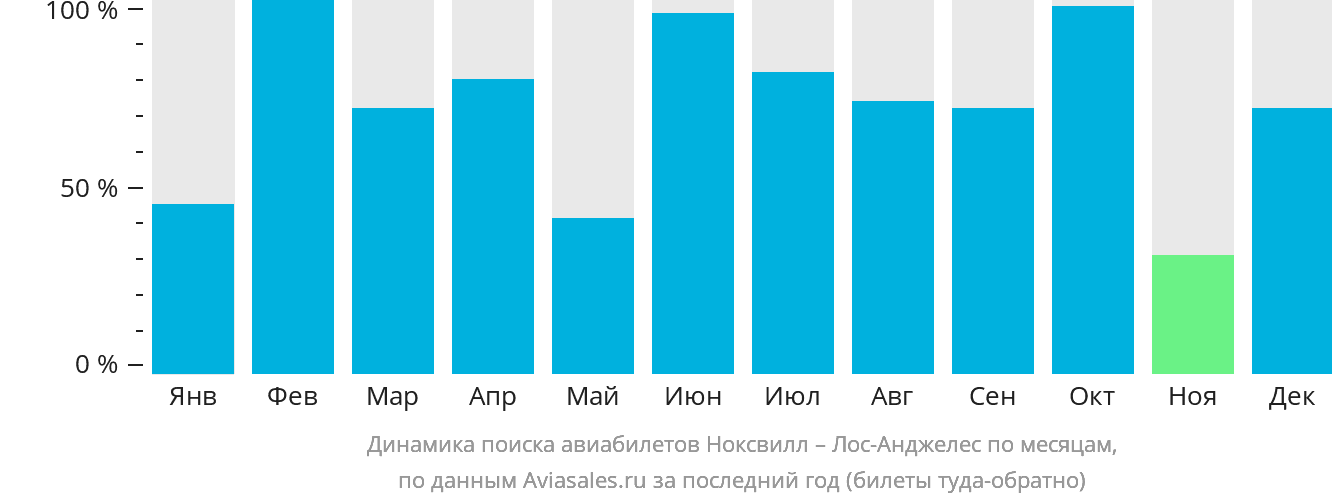 Динамика поиска авиабилетов из Ноксвилла в Лос-Анджелес по месяцам