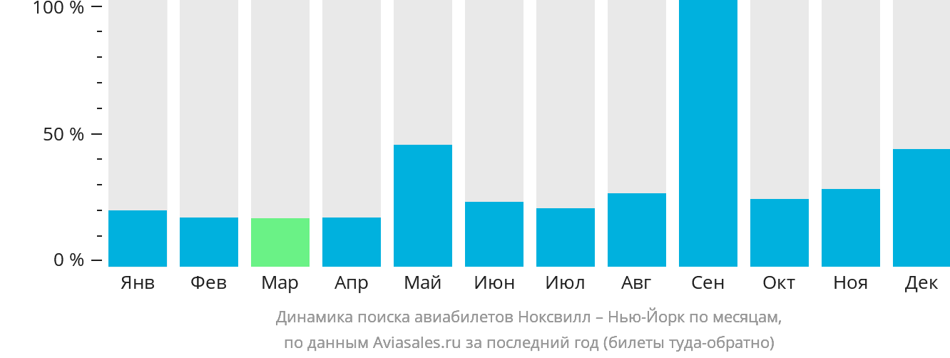 Динамика поиска авиабилетов из Ноксвилла в Нью-Йорк по месяцам