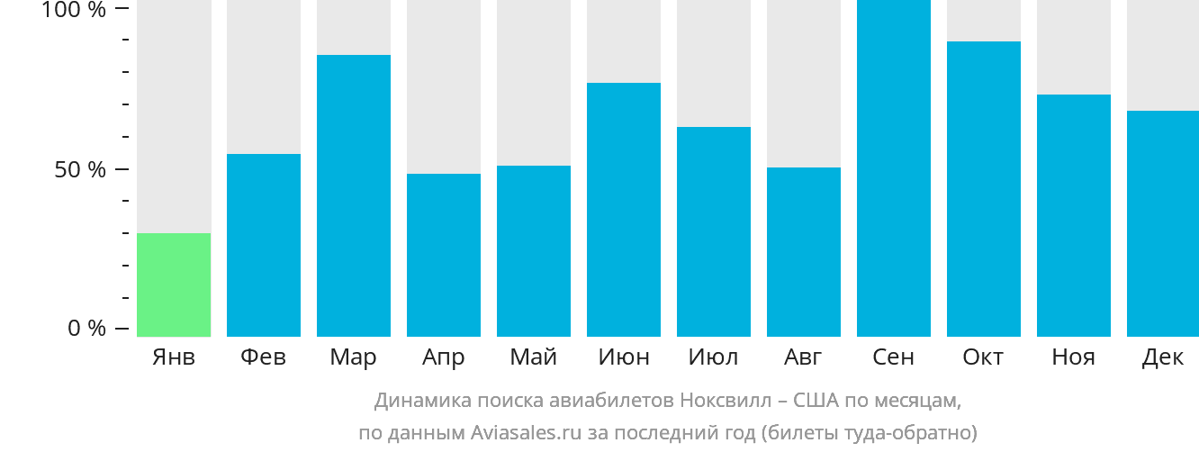 Динамика поиска авиабилетов из Ноксвилла в США по месяцам