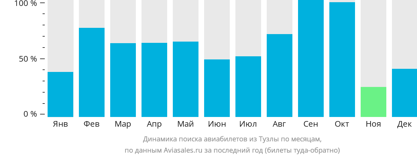 Динамика поиска авиабилетов из Тузлы по месяцам