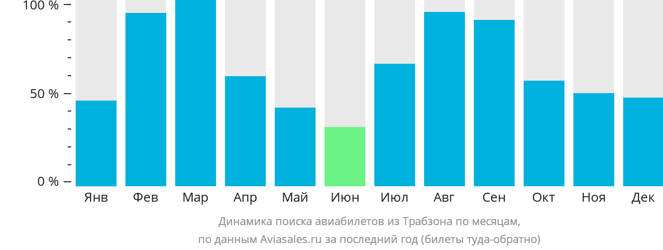 Динамика поиска авиабилетов из Трабзона по месяцам