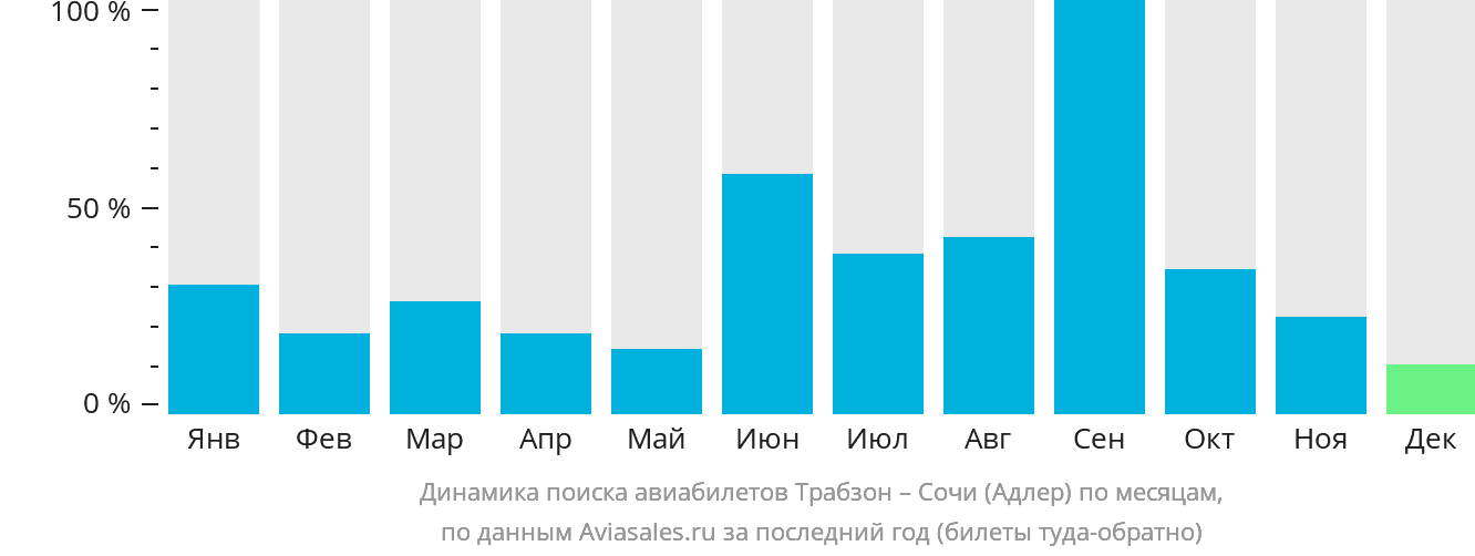 Динамика поиска авиабилетов из Трабзона в Сочи по месяцам