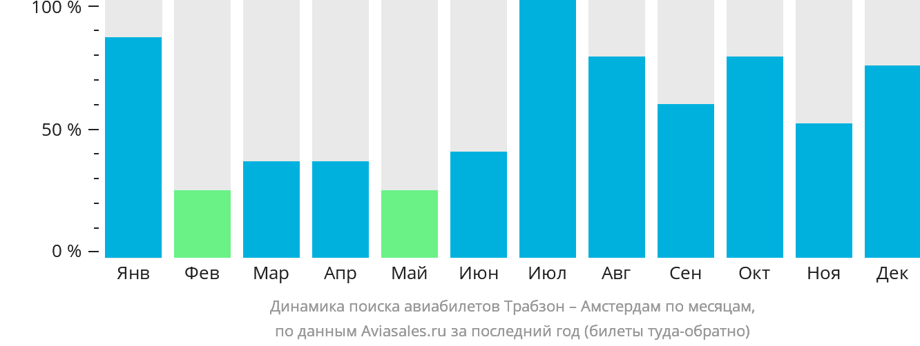 Динамика поиска авиабилетов из Трабзона в Амстердам по месяцам